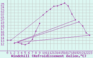 Courbe du refroidissement olien pour Kremsmuenster