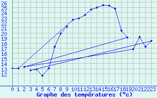 Courbe de tempratures pour Aigle (Sw)