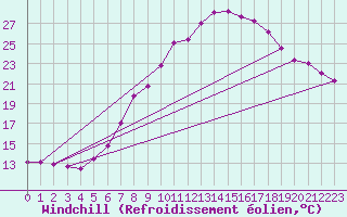Courbe du refroidissement olien pour Marham