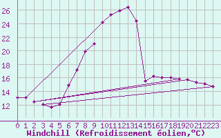 Courbe du refroidissement olien pour Kalwang