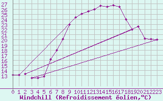 Courbe du refroidissement olien pour Wunsiedel Schonbrun