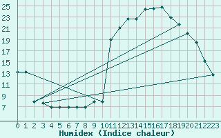 Courbe de l'humidex pour Donnemarie-Dontilly (77)