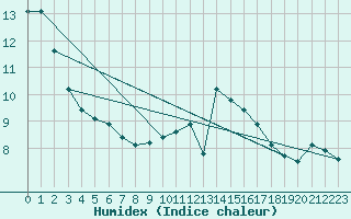 Courbe de l'humidex pour Bois-de-Villers (Be)