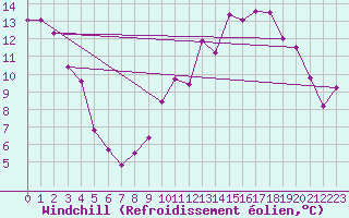 Courbe du refroidissement olien pour Nancy - Ochey (54)