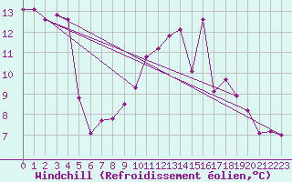 Courbe du refroidissement olien pour Dolembreux (Be)