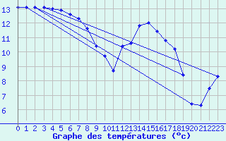 Courbe de tempratures pour Bannalec (29)