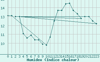 Courbe de l'humidex pour Limoges (87)