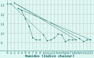 Courbe de l'humidex pour Loch Glascanoch