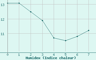 Courbe de l'humidex pour Limoges (87)