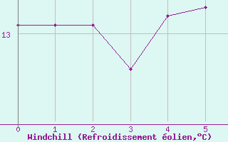 Courbe du refroidissement olien pour Vaduz