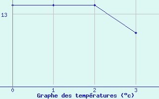 Courbe de tempratures pour Fayet-le-Chteau (63)