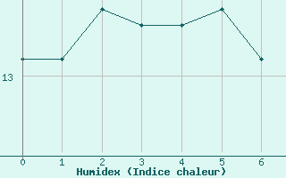 Courbe de l'humidex pour Ellwangen-Rindelbach