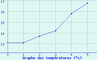 Courbe de tempratures pour Savukoski Kk