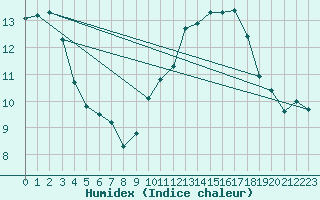 Courbe de l'humidex pour La Baeza (Esp)