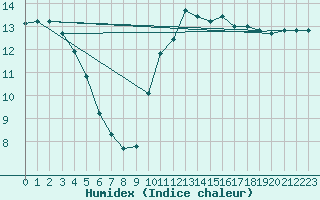 Courbe de l'humidex pour Roujan (34)