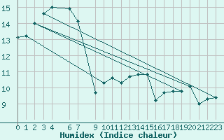 Courbe de l'humidex pour Herbault (41)