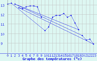 Courbe de tempratures pour Vias (34)