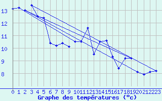 Courbe de tempratures pour Manston (UK)