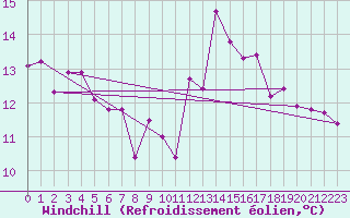 Courbe du refroidissement olien pour Silstrup