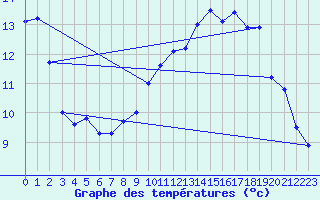 Courbe de tempratures pour Montbeugny (03)
