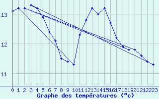 Courbe de tempratures pour Besn (44)