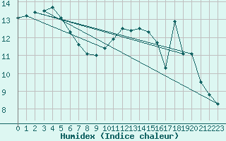 Courbe de l'humidex pour Rennes (35)