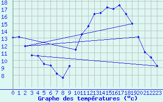 Courbe de tempratures pour Avord (18)