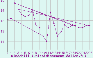 Courbe du refroidissement olien pour Capo Caccia