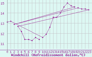 Courbe du refroidissement olien pour Bridel (Lu)