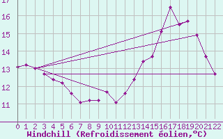 Courbe du refroidissement olien pour Hestrud (59)