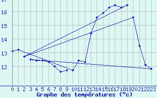 Courbe de tempratures pour Auch (32)