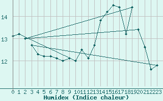 Courbe de l'humidex pour Varennes-Saint-Sauveur (71)