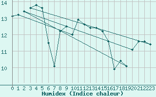 Courbe de l'humidex pour Bad Lippspringe