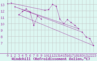 Courbe du refroidissement olien pour Kuggoren