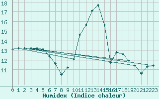 Courbe de l'humidex pour Daroca