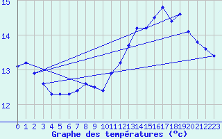 Courbe de tempratures pour Bridel (Lu)