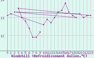 Courbe du refroidissement olien pour la bouée 6200093