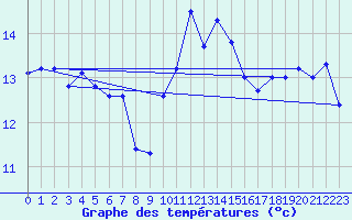 Courbe de tempratures pour Cassis (13)