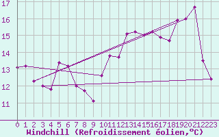 Courbe du refroidissement olien pour Vannes-Sn (56)