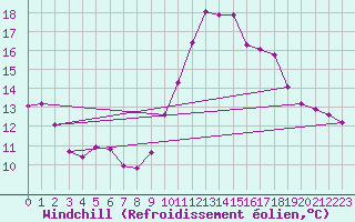 Courbe du refroidissement olien pour Challes-les-Eaux (73)