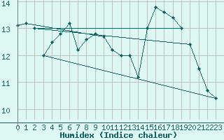 Courbe de l'humidex pour Sisteron (04)