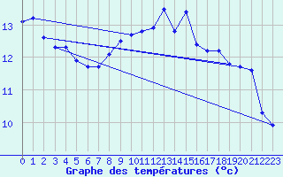 Courbe de tempratures pour Almenches (61)