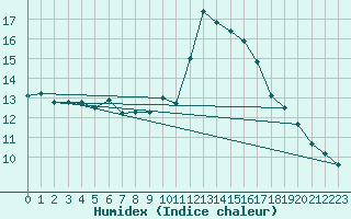 Courbe de l'humidex pour Zaragoza-Valdespartera