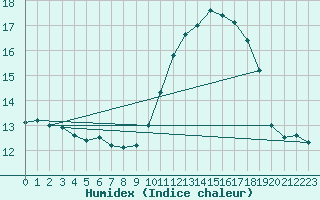 Courbe de l'humidex pour Saint-Bonnet-de-Bellac (87)