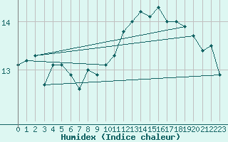 Courbe de l'humidex pour Capel Curig