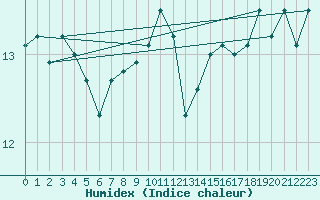 Courbe de l'humidex pour Helgoland