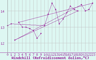 Courbe du refroidissement olien pour Valleroy (54)
