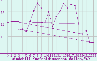 Courbe du refroidissement olien pour Werl