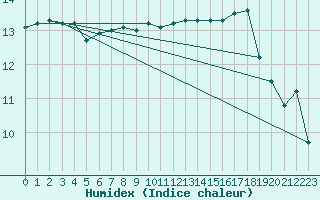 Courbe de l'humidex pour Lorient (56)