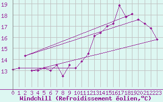Courbe du refroidissement olien pour Porto-Vecchio (2A)